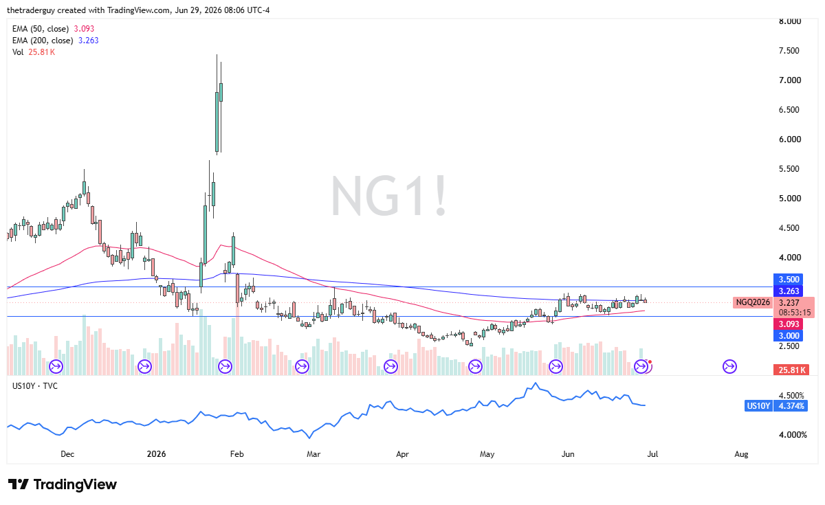 Natural Gas daily candlestick chart. Source: TradingView