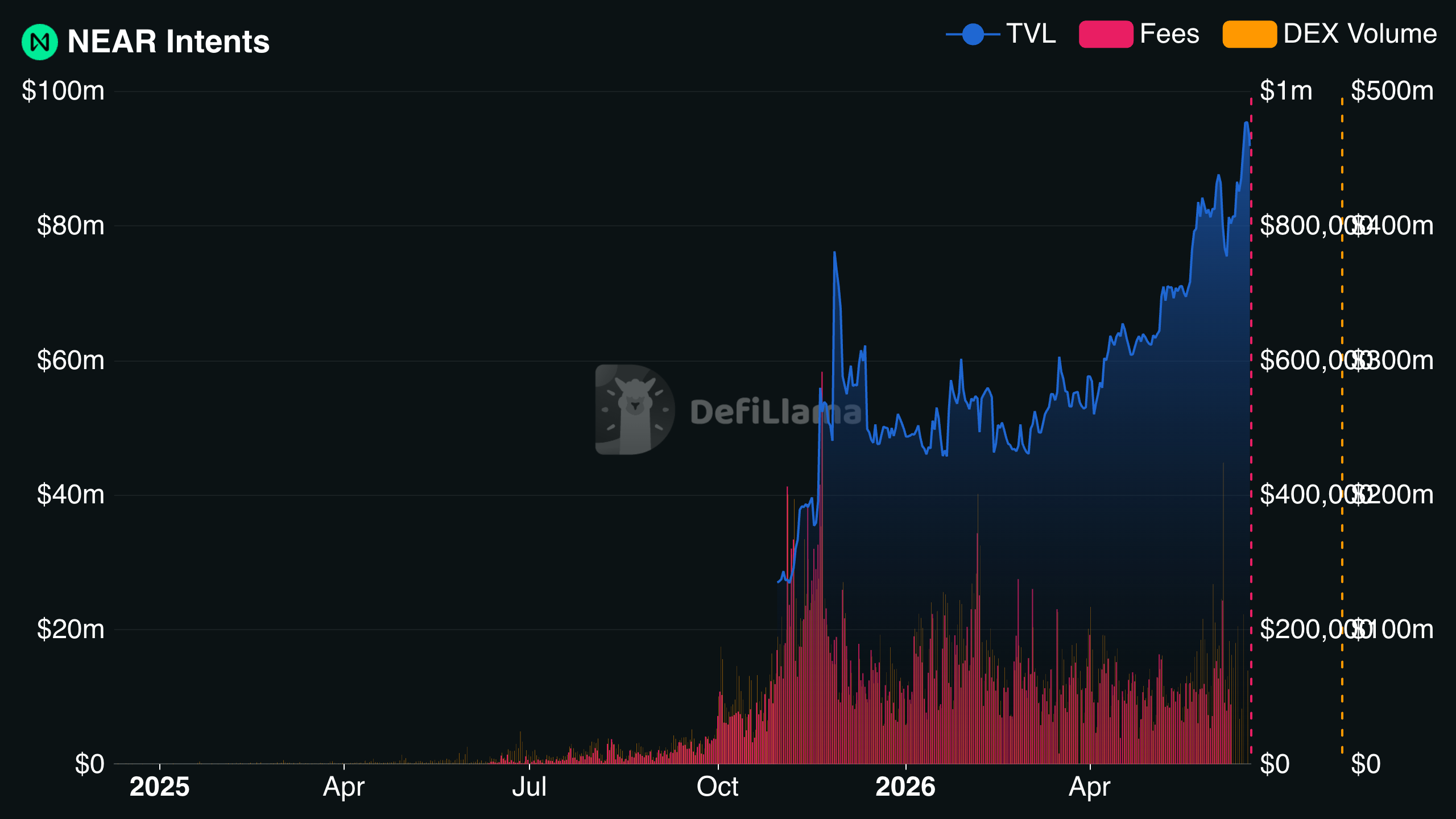 NEAR Intents TVL, Fees, and DEX Volume