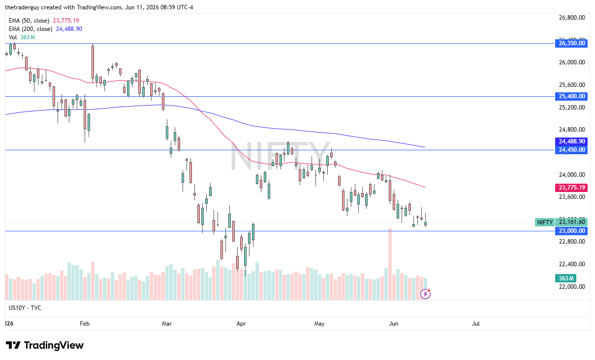 Nifty 50 daily chart. Source: TradingView