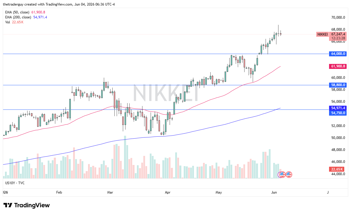 Nikkei 225 daily chart. Source: TradingView