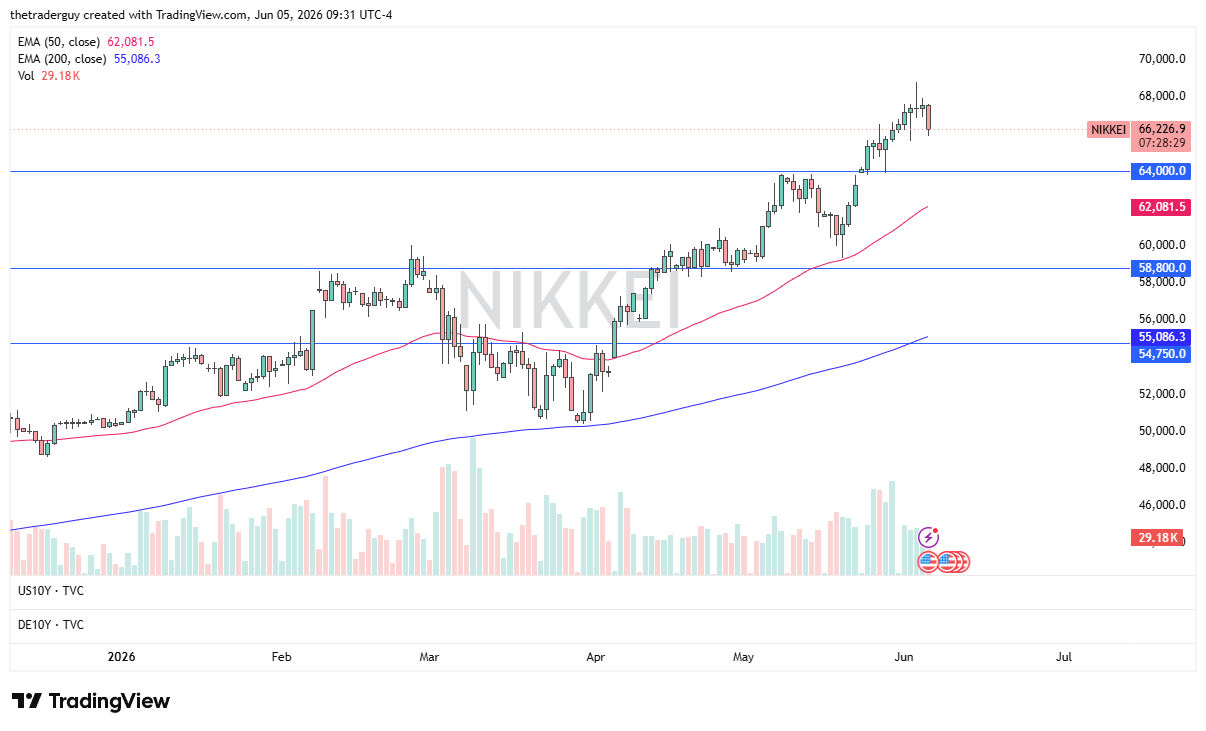 Gráfico diario del Nikkei 225. Fuente: TradingView