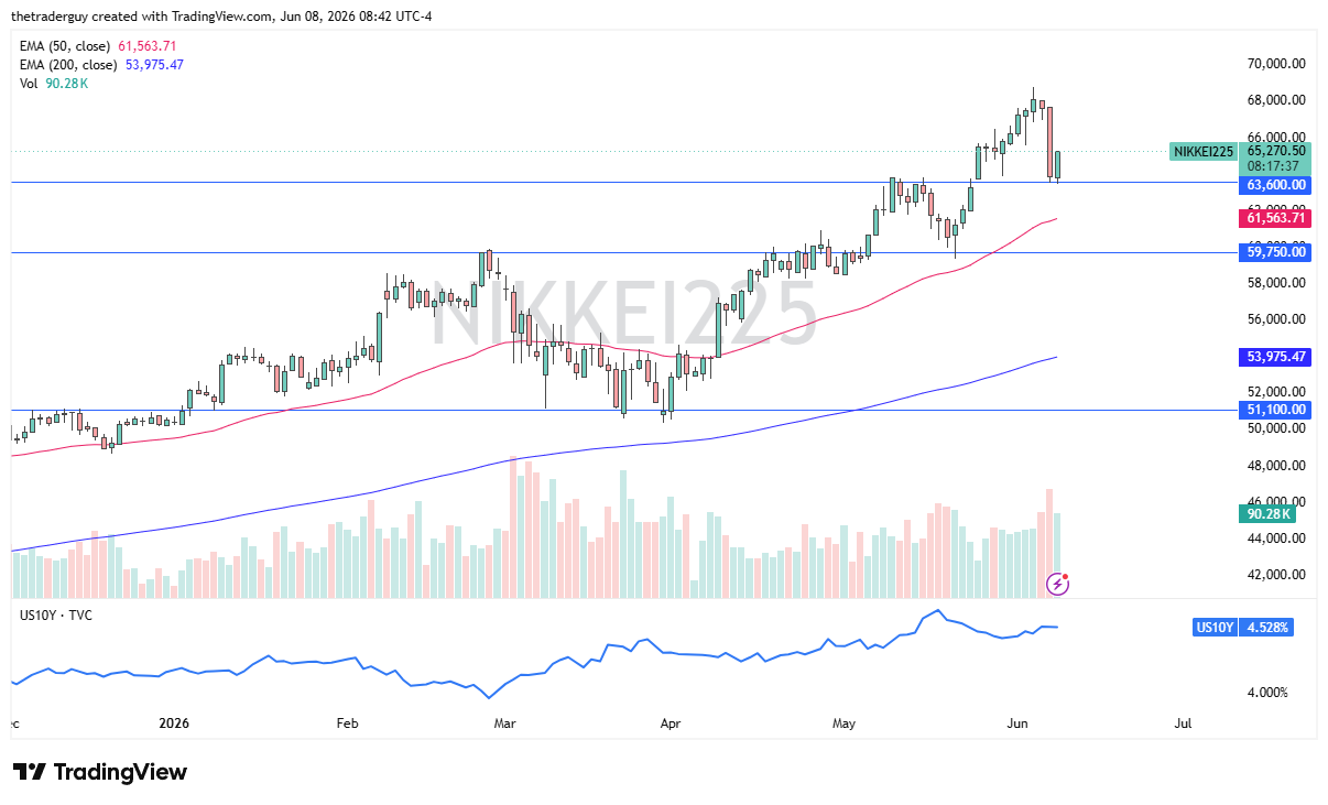Nikkei 225 daily chart. Source: TradingView