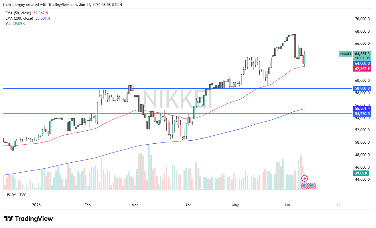 Nikkei 225 daily chart. Source: TradingView