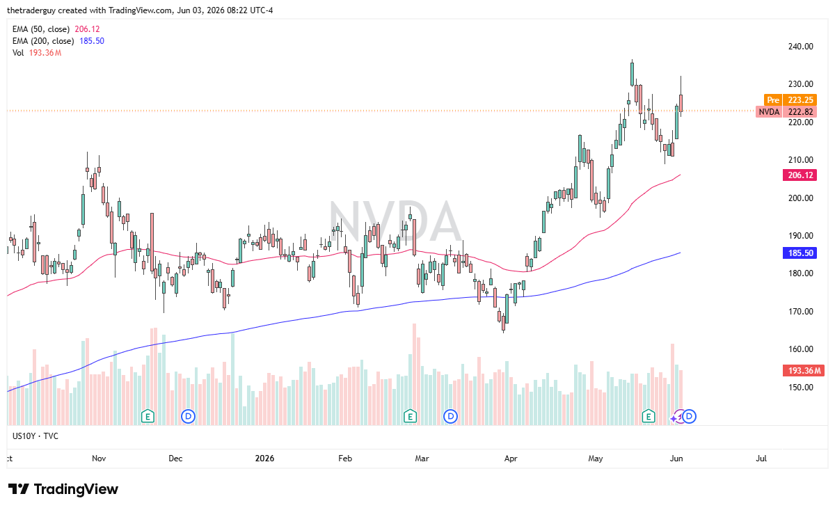 Grafico giornaliero NVDA. Fonte: TradingView