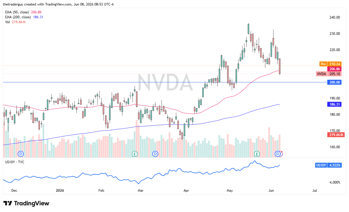NVDA daily chart. Source: TradingView