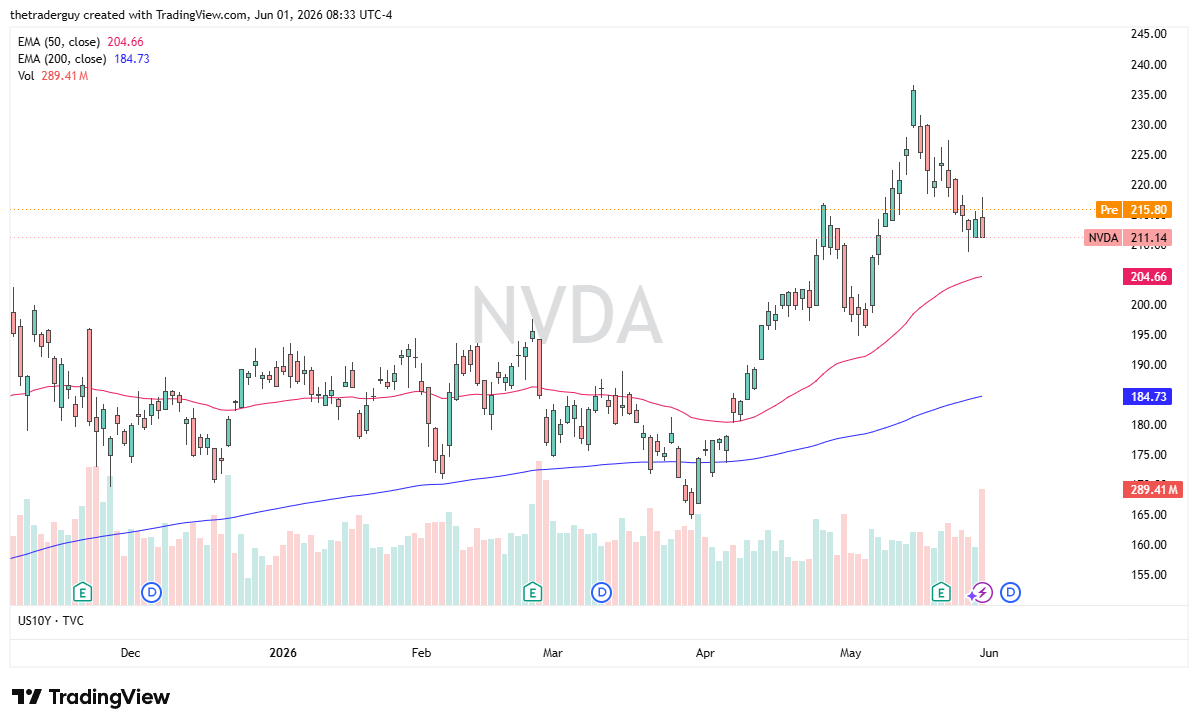 NVDA daily chart. Source: TradingView