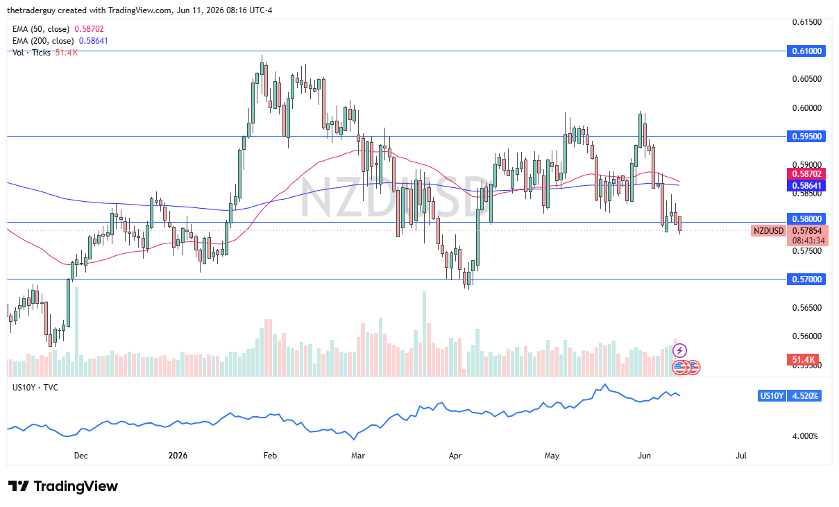 Gráfico diario de NZD/USD. Fuente: TradingView