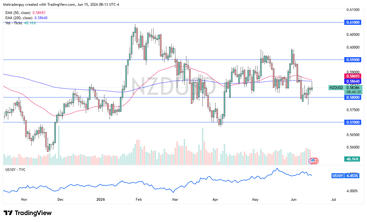 Gráfico diario de NZD/USD. Fuente: TradingView