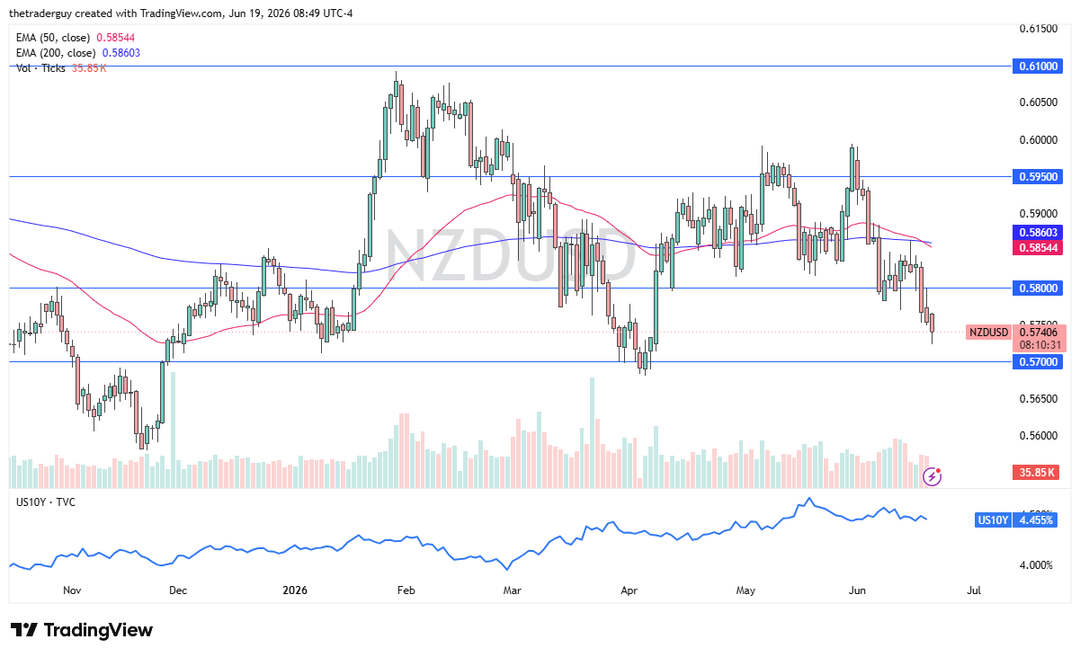 Gráfico diario NZD/USD. Fuente: TradingView