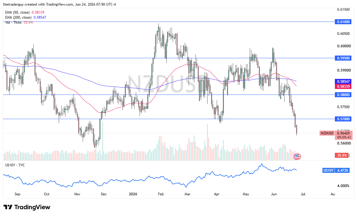 Gráfico diario NZD/USD. Fuente: TradingView