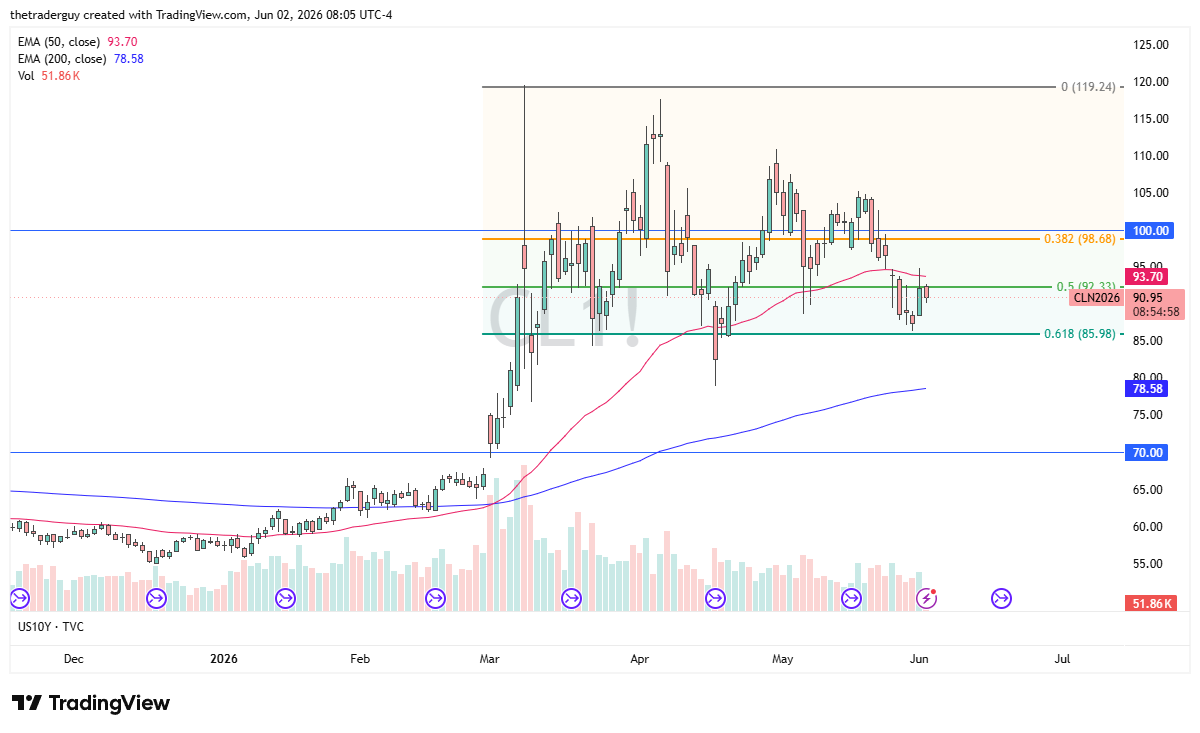 WTI crude oil daily chart. Source: TradingView