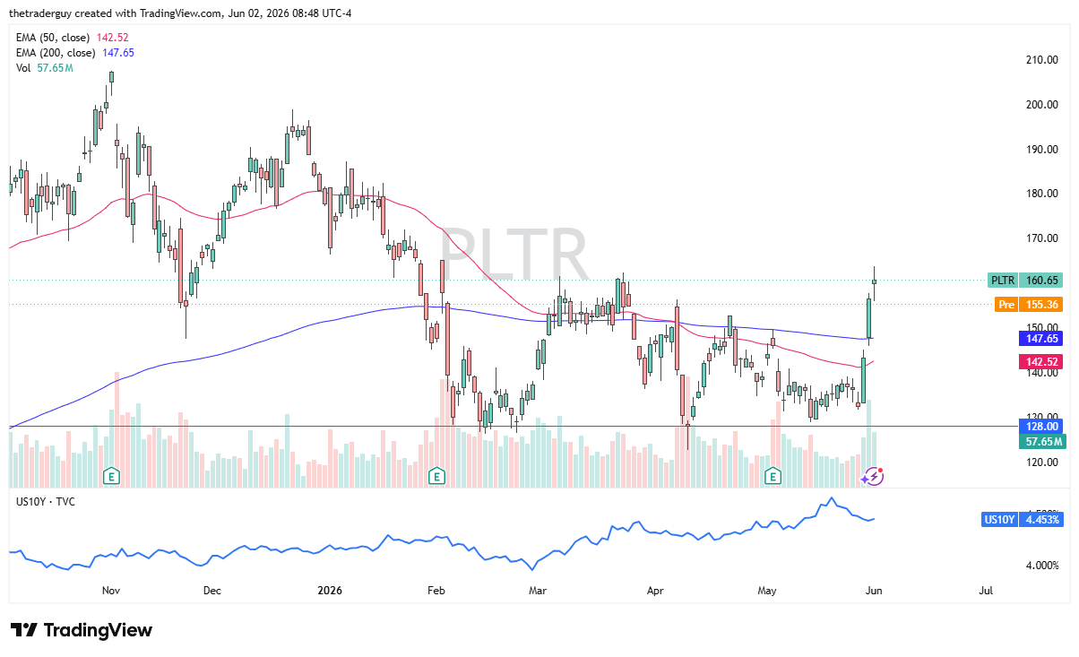 PLTR daily chart. Source: TradingView