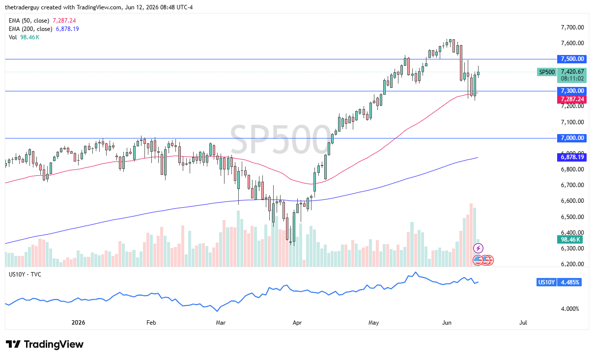 S&P 500 daily chart. Source: TradingView