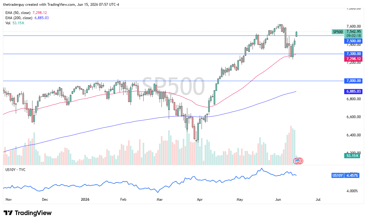 S&amp;P 500 daily chart. Source: TradingView