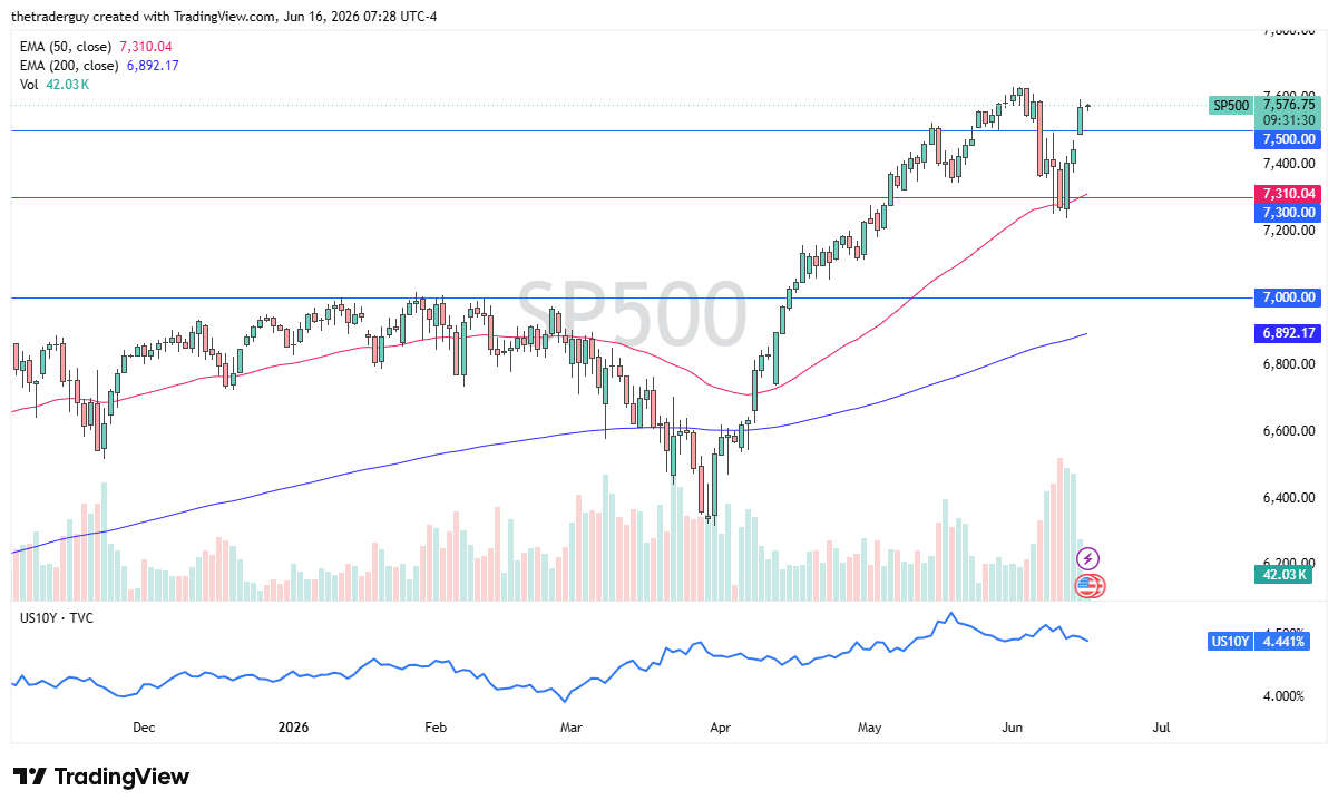 S&P 500 daily chart. Source: TradingView