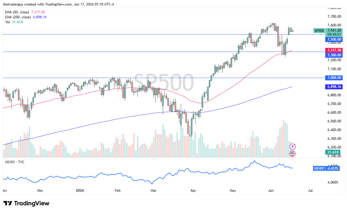 S&amp;P 500 daily chart. Source: TradingView