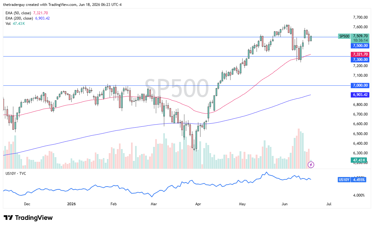S&P 500 daily chart. Source: TradingView