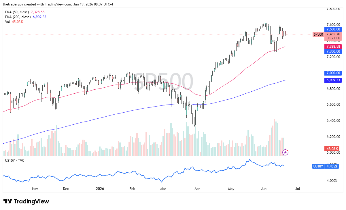 Grafico giornaliero S&P 500. Fonte: TradingView
