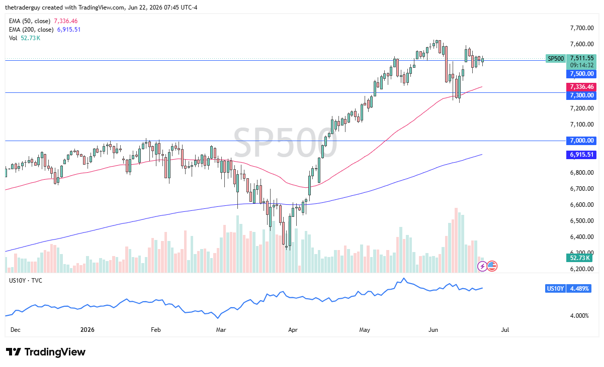 S&amp;P 500 daily chart. Source: TradingView