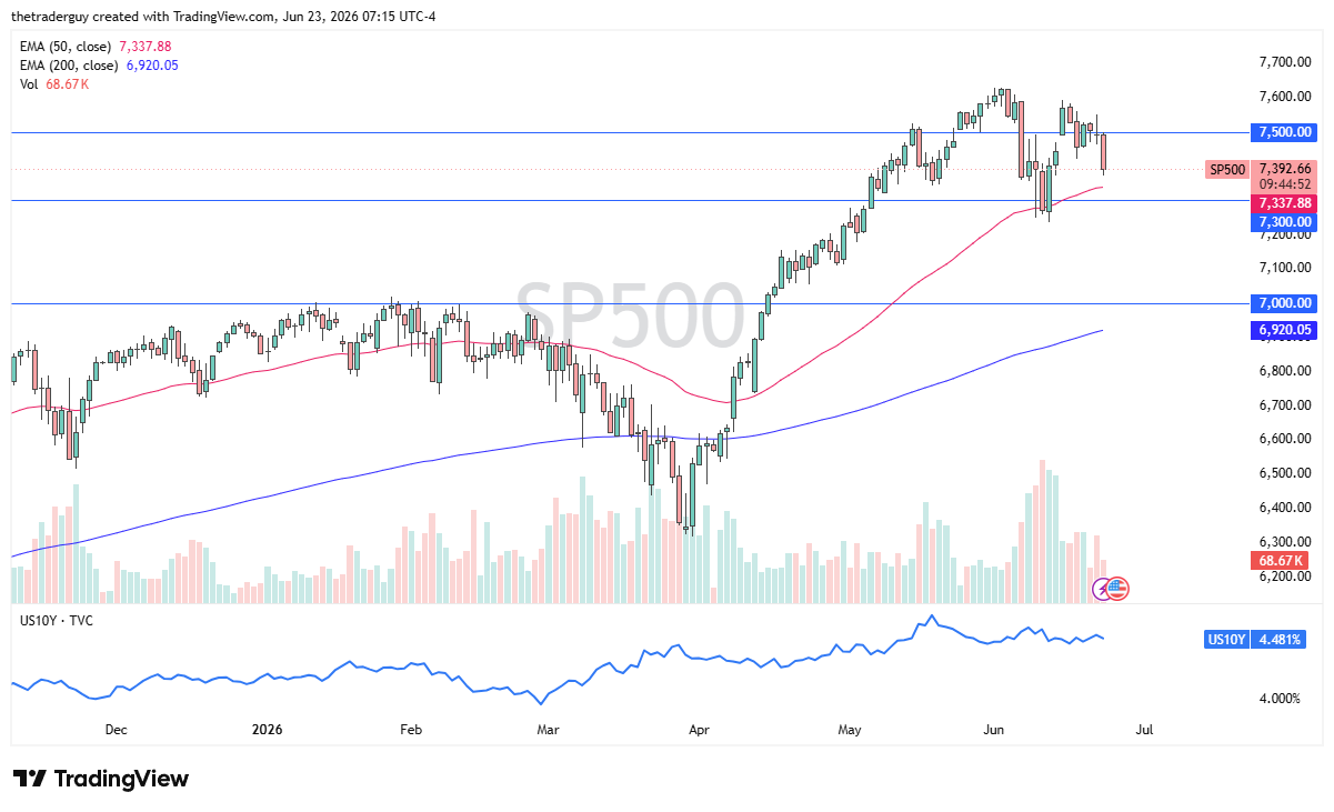 S&amp;P 500 daily chart. Source: TradingView