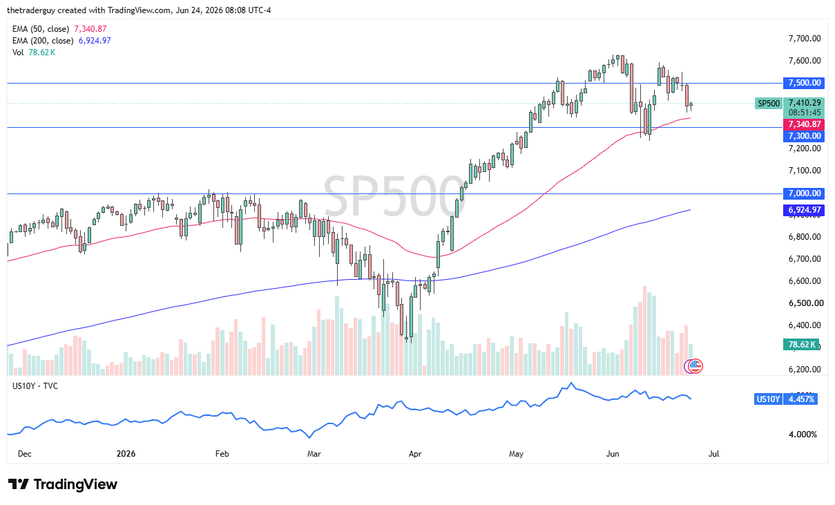 S&amp;P 500 daily chart. Source: TradingView