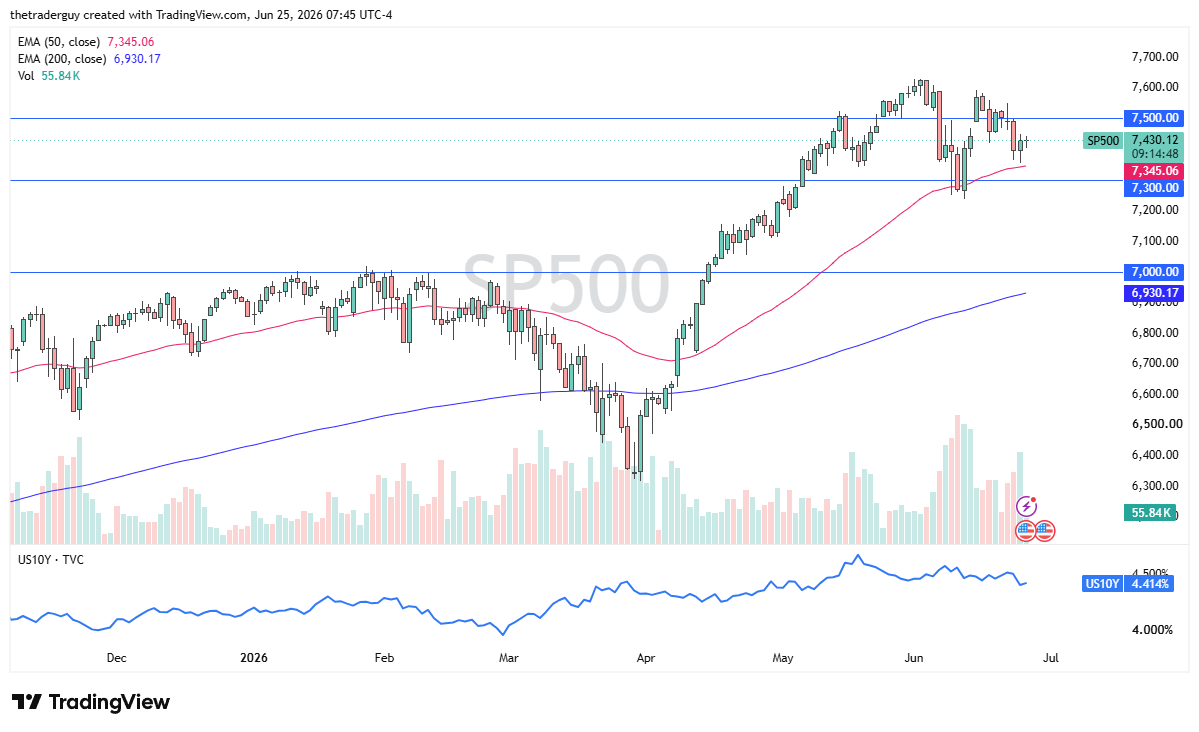 S&P 500 daily chart. Source: TradingView