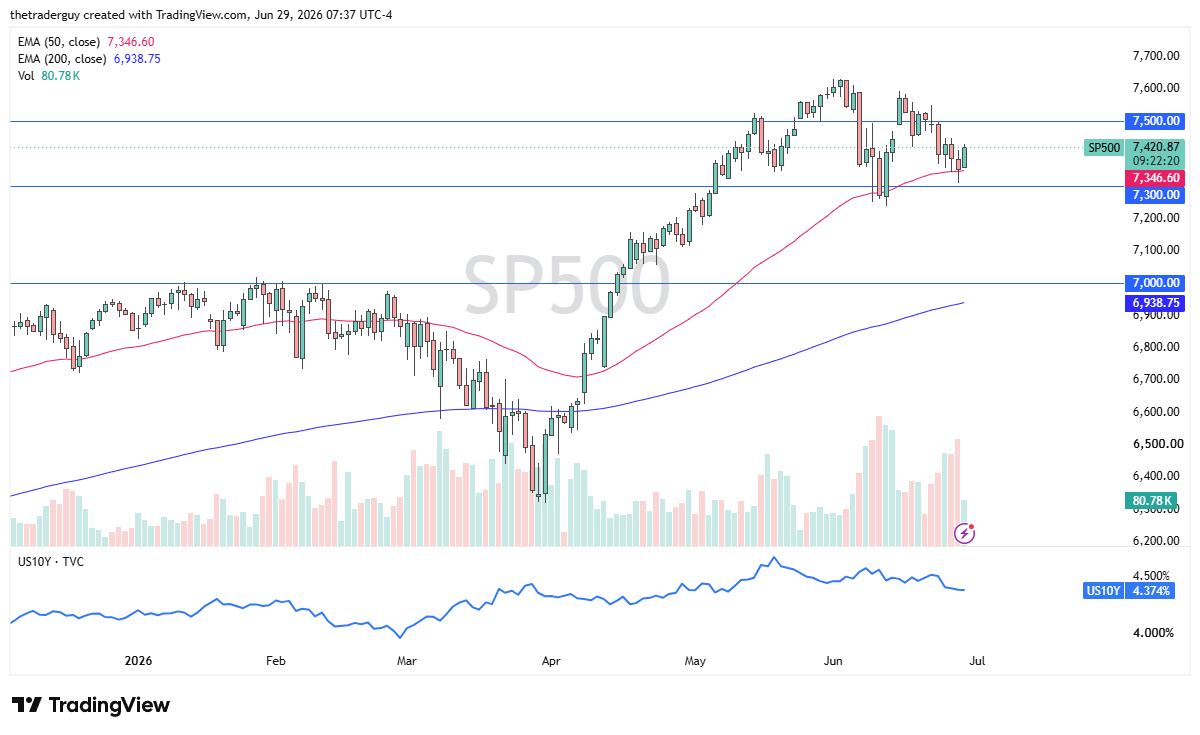 S&amp;P 500 daily chart. Source: TradingView