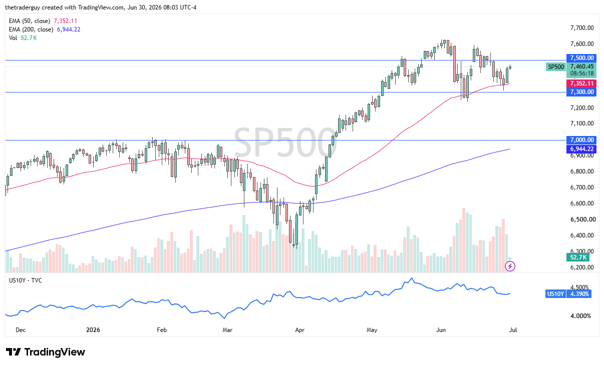 S&amp;P 500 daily chart. Source: TradingView