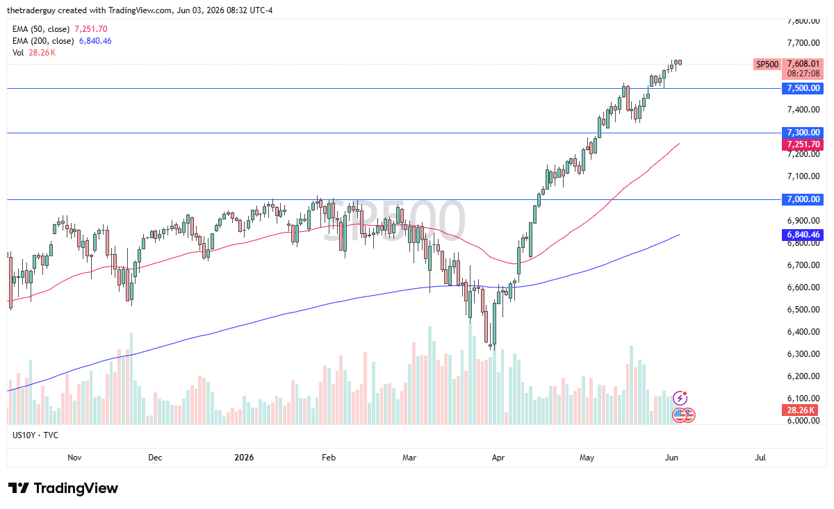 S&P 500 daily chart. Source: TradingView