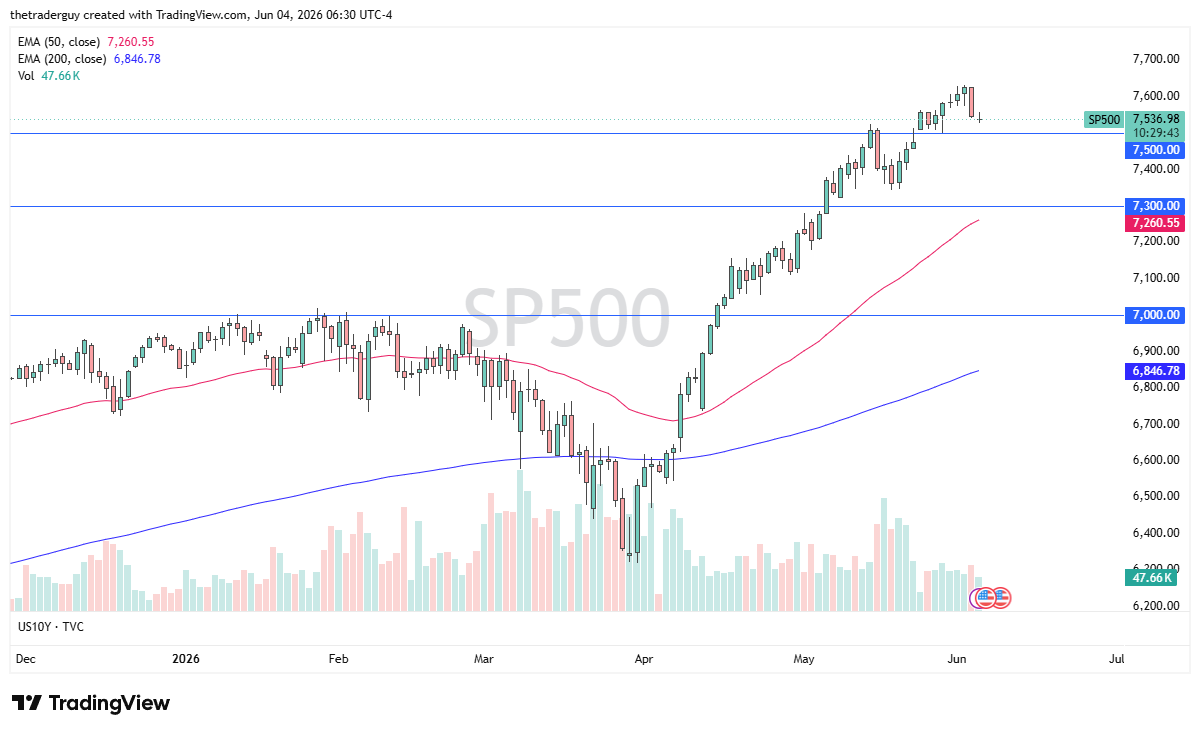 S&P 500 daily chart. Source: TradingView