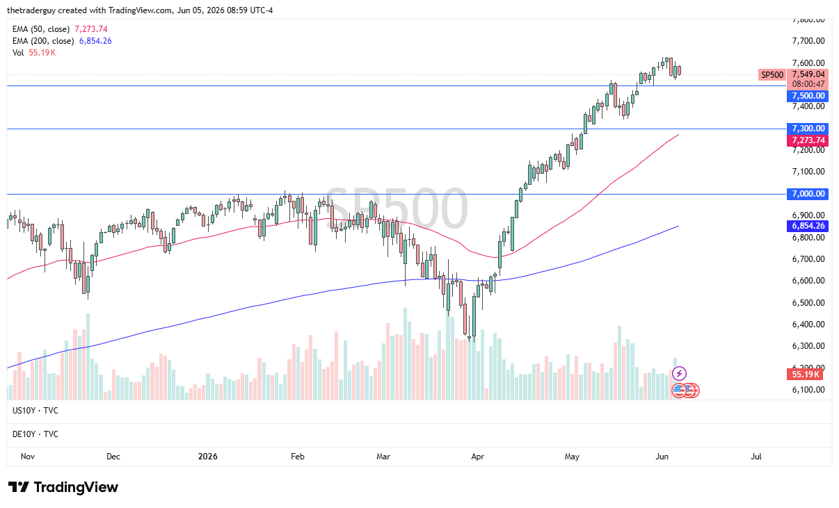 S&amp;P 500 daily chart. Source: TradingView
