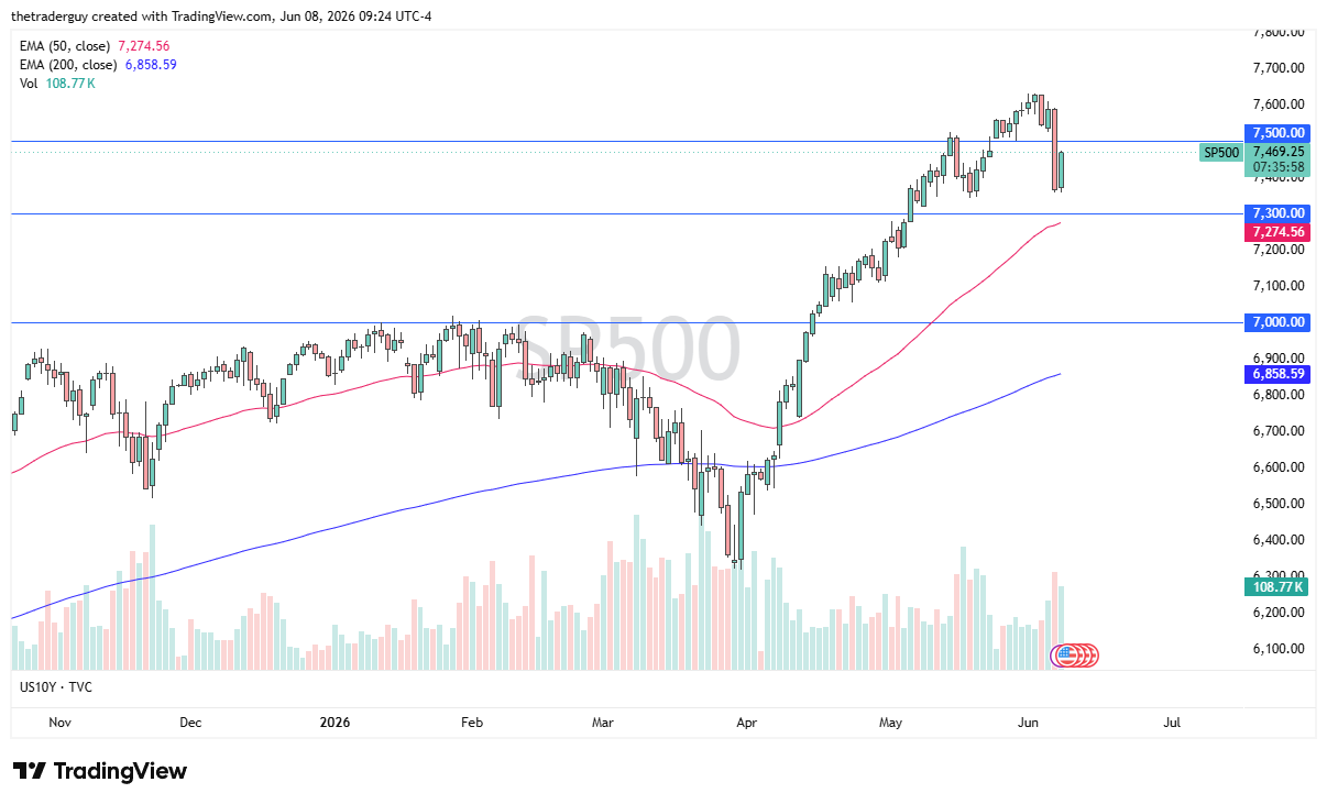 S&P 500 daily chart. Source: TradingView