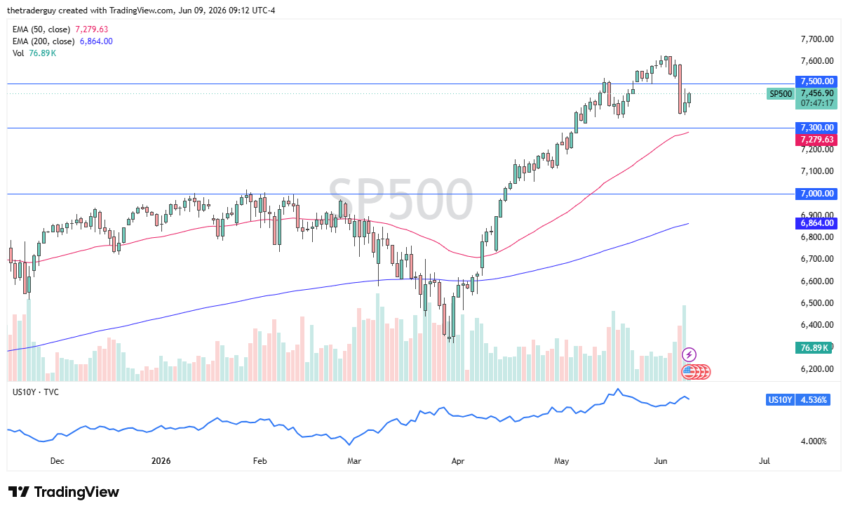 S&amp;P 500 daily chart. Source: TradingView