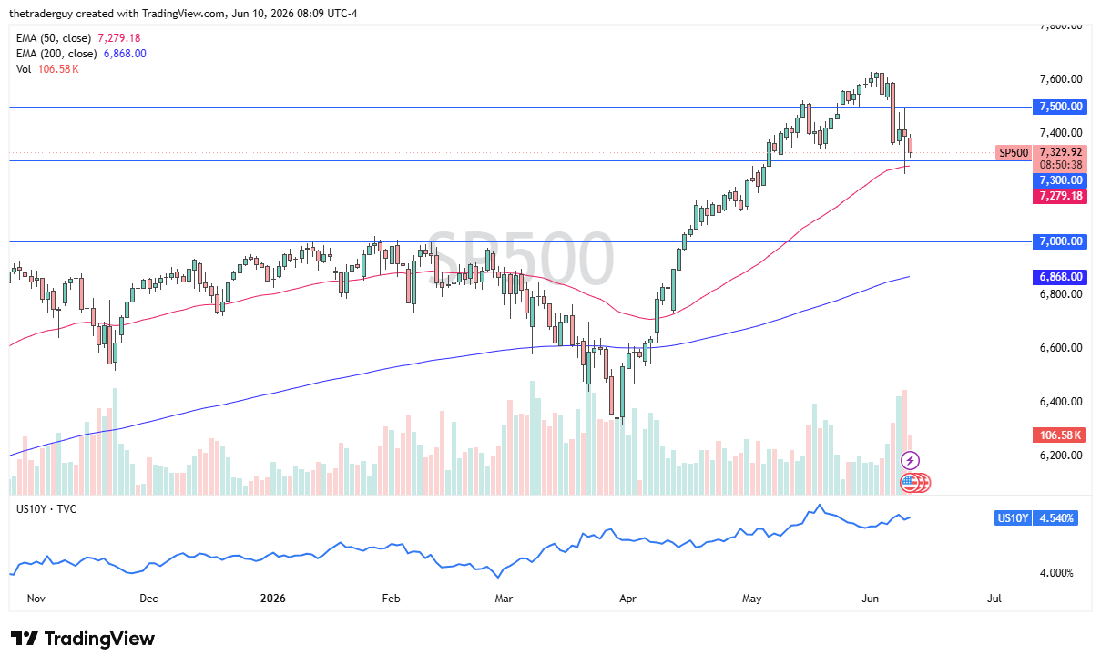 S&P 500 daily chart. Source: TradingView