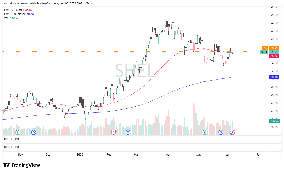 SHEL daily chart. Source: TradingView