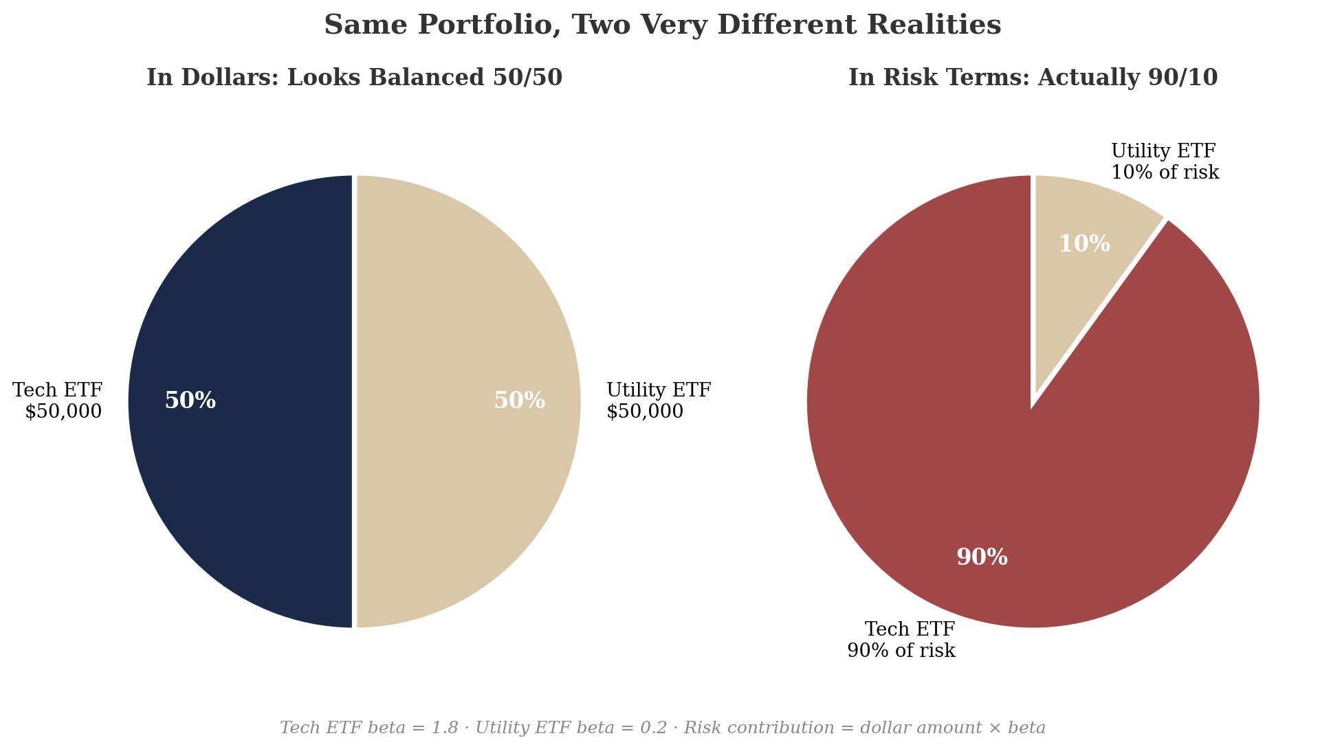 Side-by-side pie charts comparing two views of a $100,000 portfolio split $50,000 in a tech ETF (beta 1.8) and $50,000 in a utility ETF (beta 0.2). The left pie shows the portfolio looks 50/50 in dollar terms; the right pie shows that in risk terms it is actually 90% tech and 10% utility, because risk contribution equals dollar amount multiplied by beta.