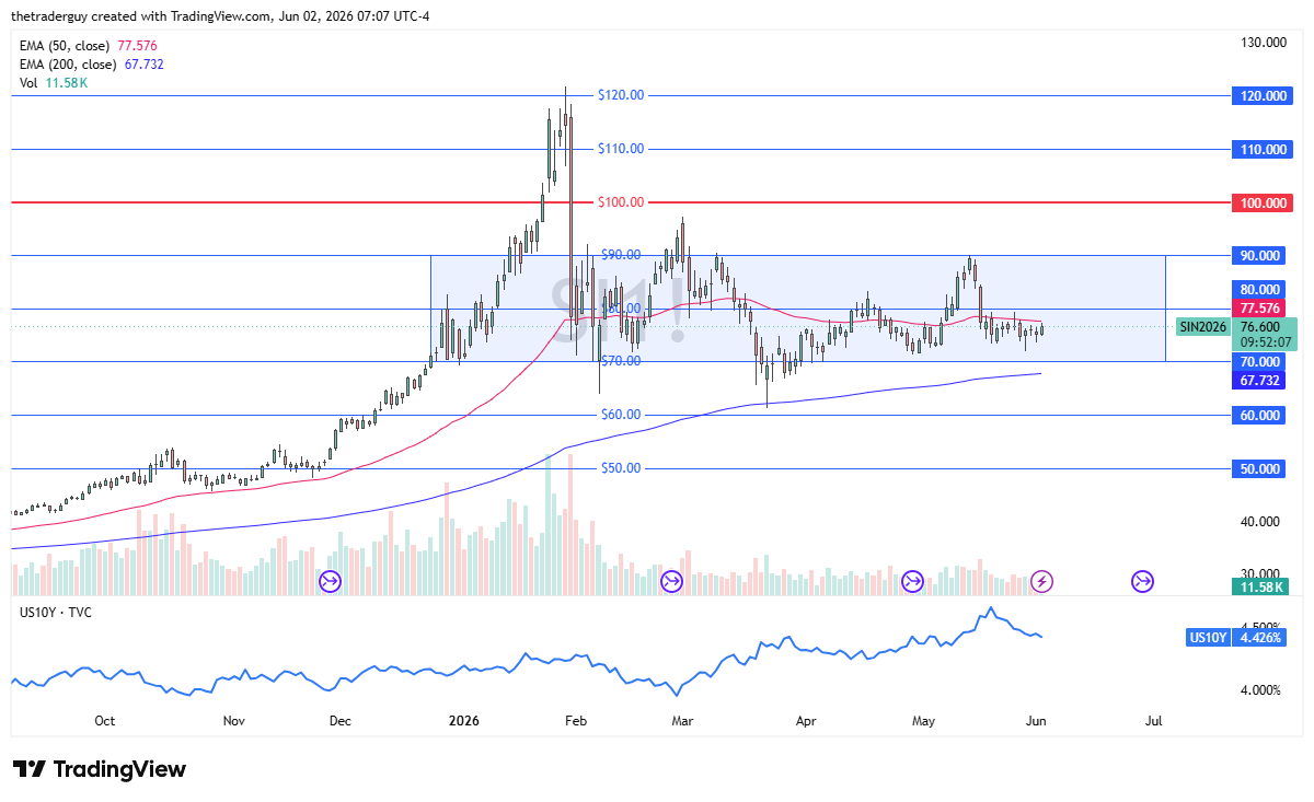 Silver daily candlestick chart. Source: TradingView