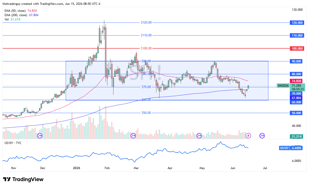 Silver daily candlestick chart. Source: TradingView