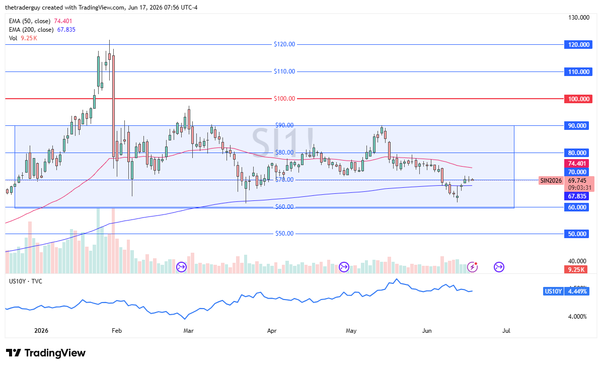 Silver daily candlestick chart. Source: TradingView