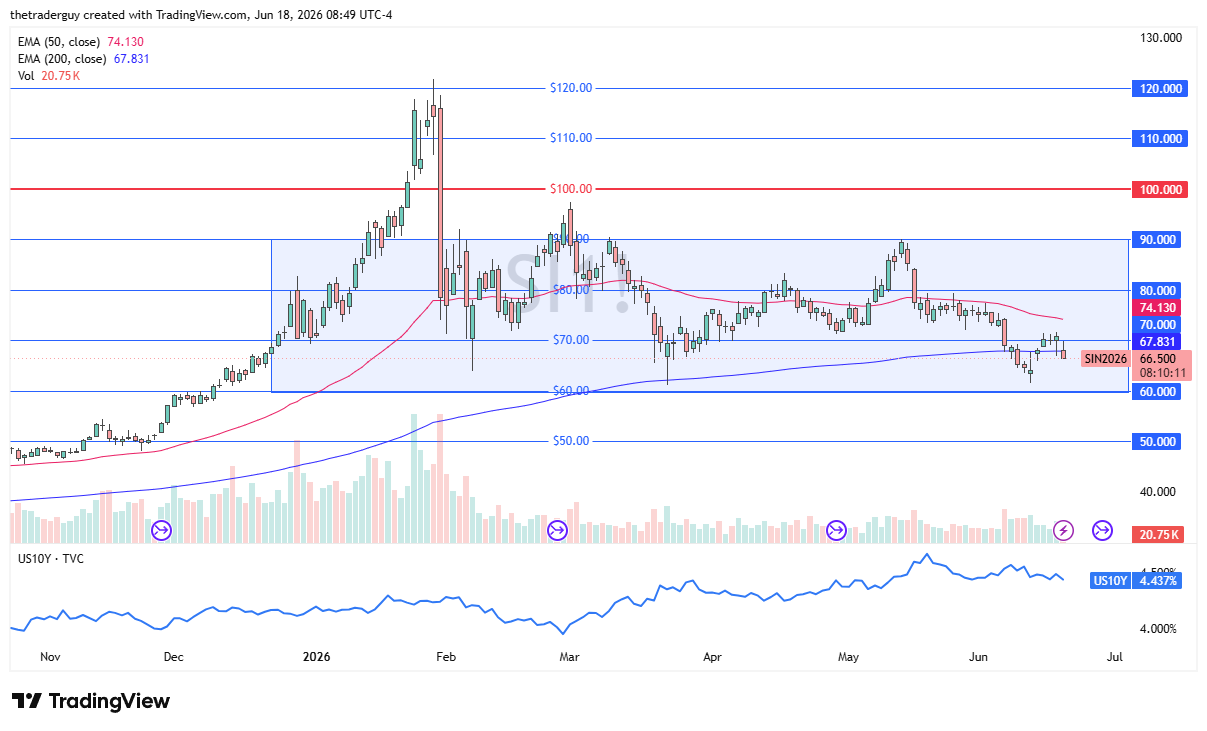 Silver daily candlestick chart. Source: TradingView
