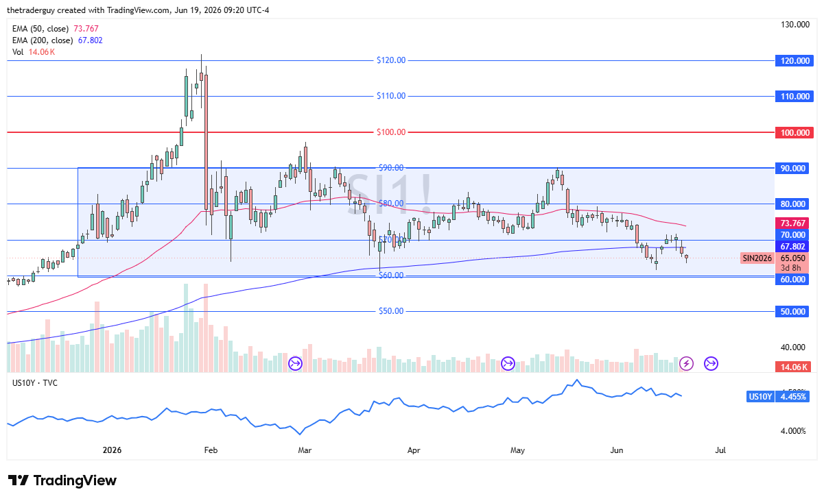 Silver daily candlestick chart. Source: TradingView