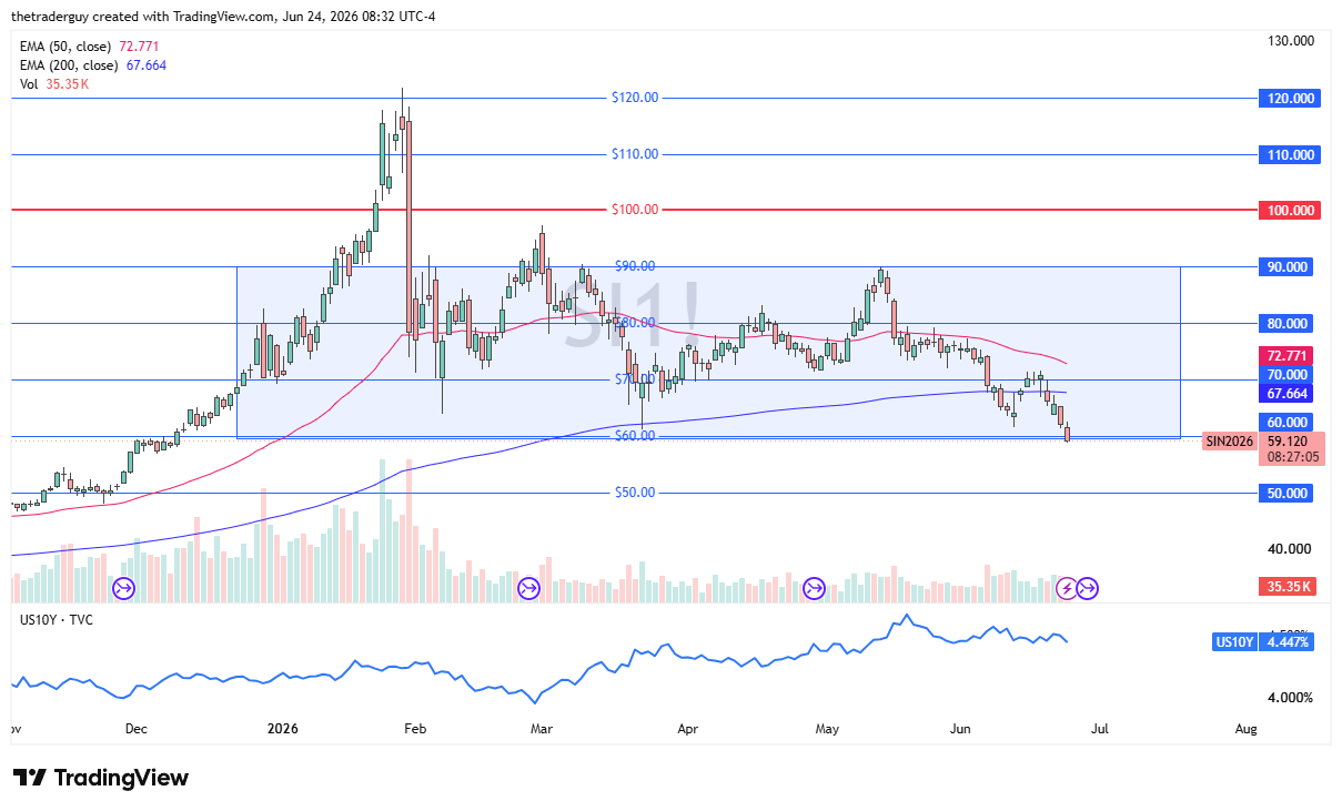 Silver daily candlestick chart. Source: TradingView