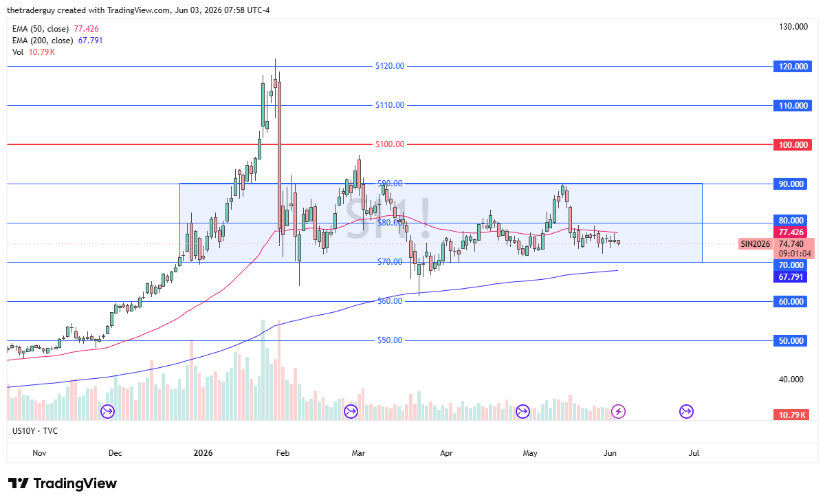 Silver daily candlestick chart. Source: TradingView