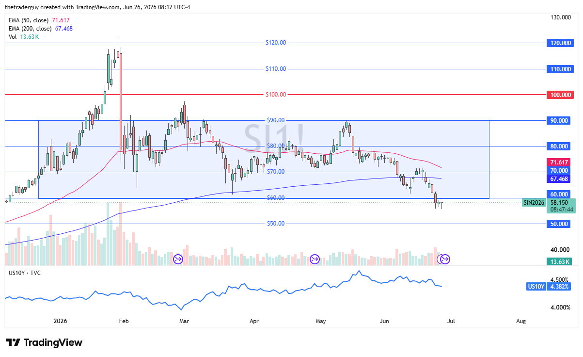 Silver weekly candlestick chart. Source: TradingView