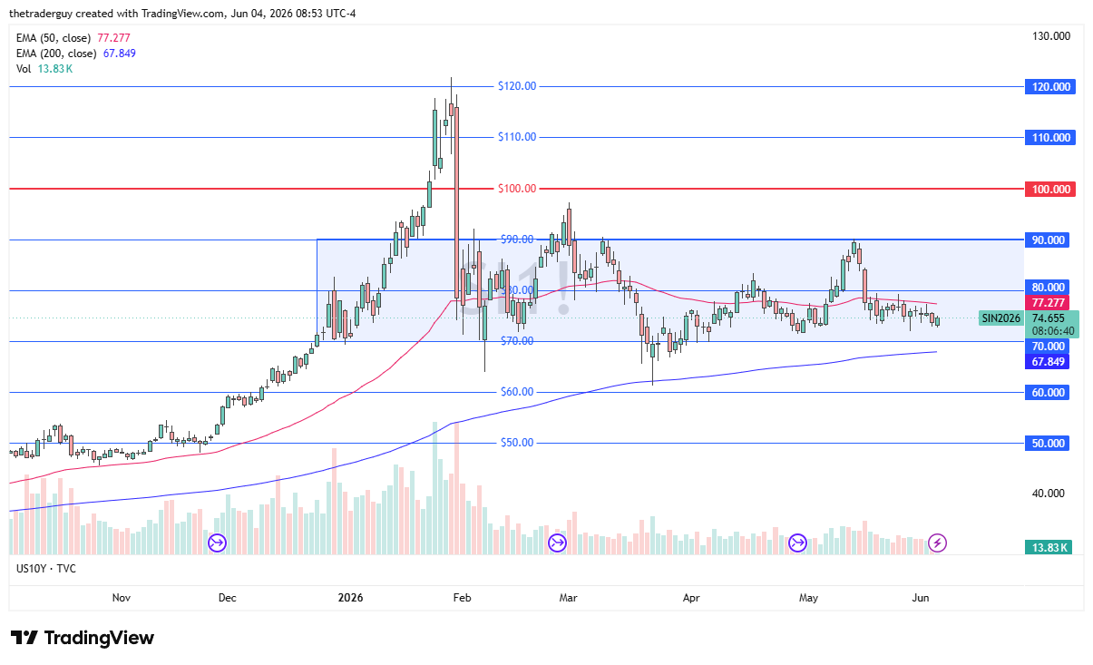 Silver daily candlestick chart. Source: TradingView