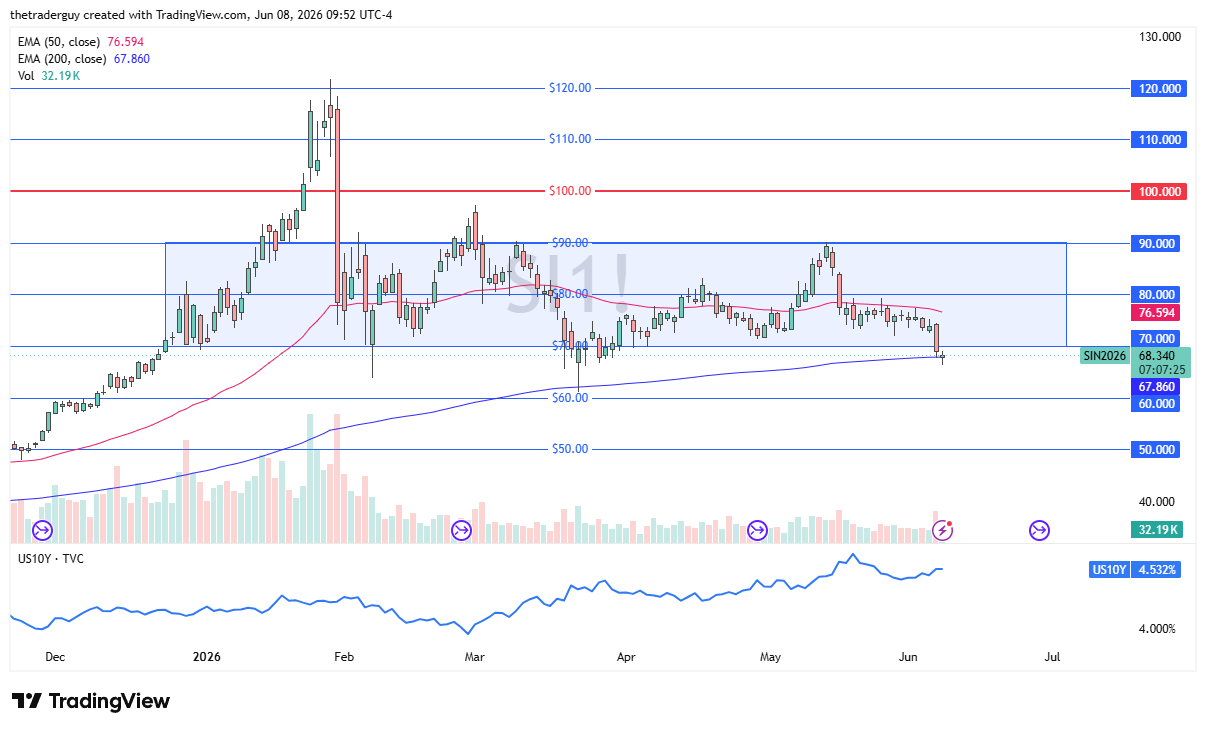 Silver daily candlestick chart. Source: TradingView
