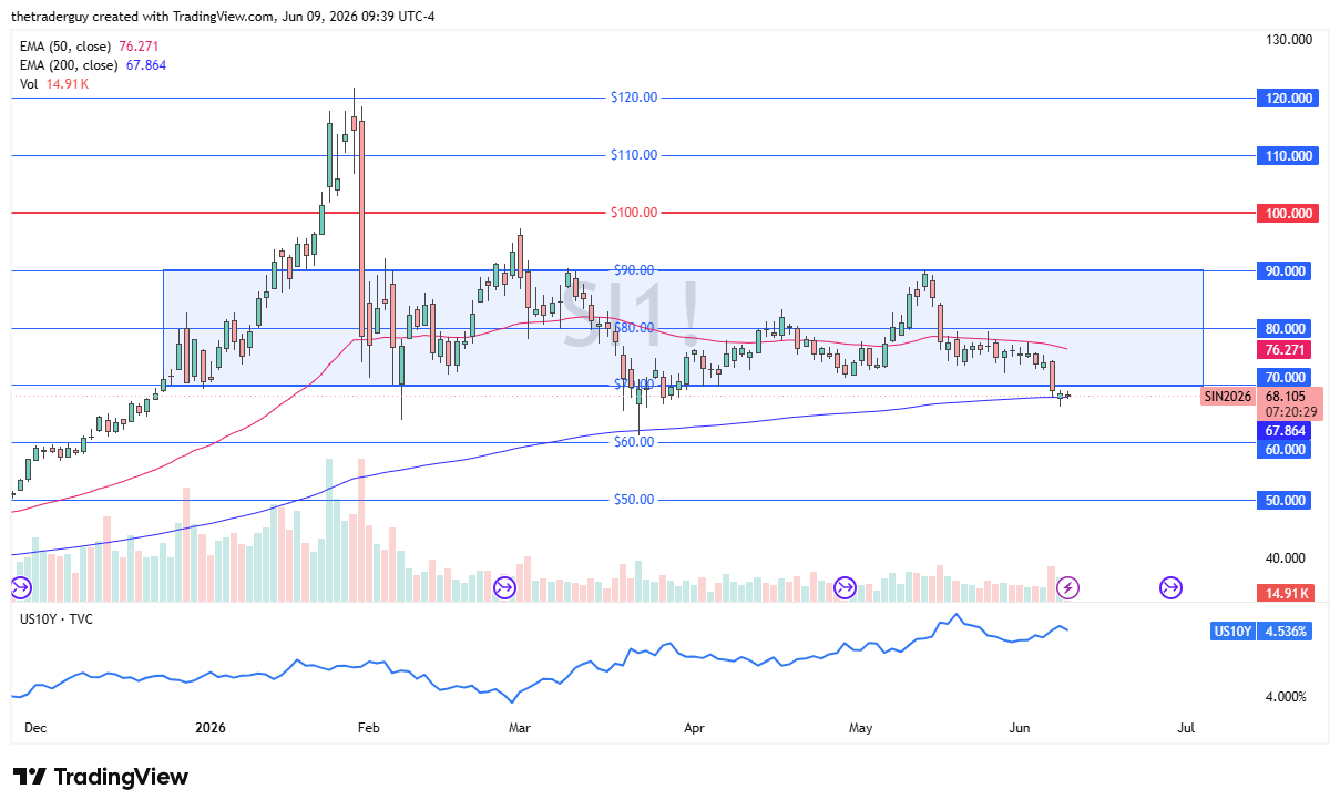 Silver daily candlestick chart. Source: TradingView