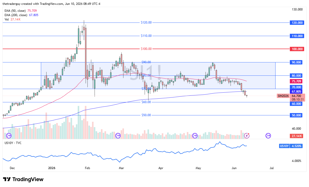 Silver daily candlestick chart. Source: TradingView