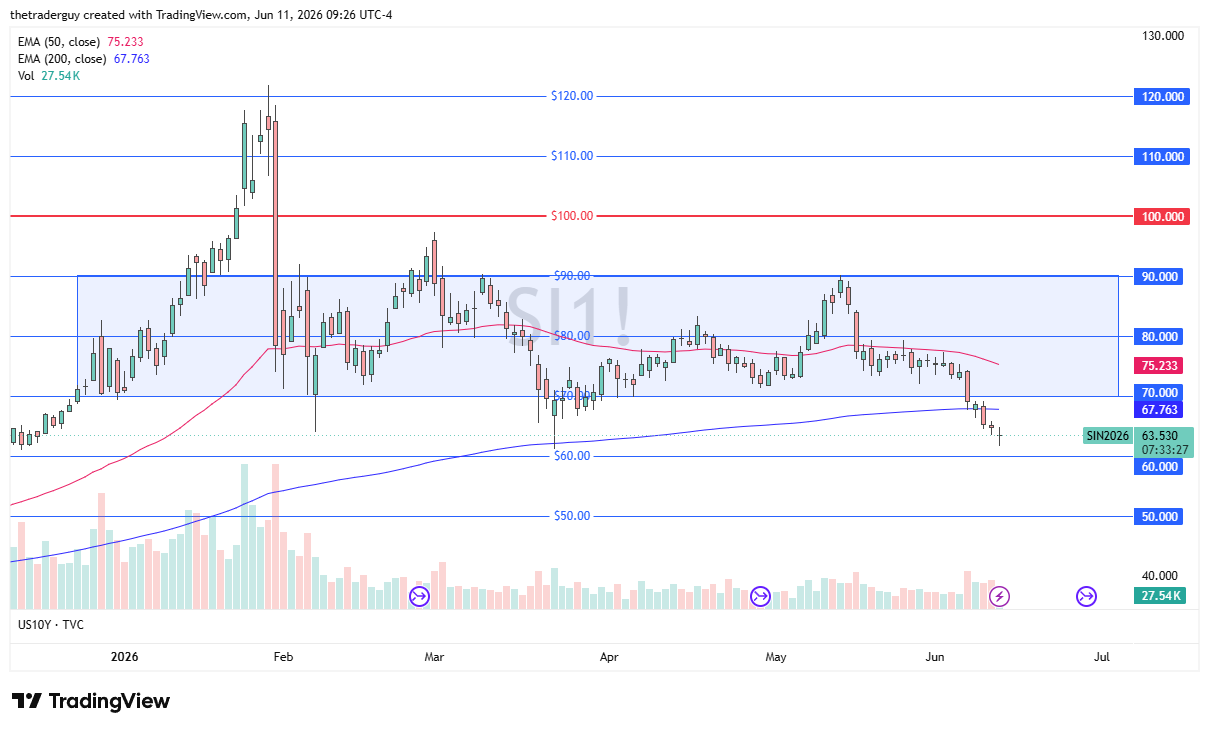 Silver daily candlestick chart. Source: TradingView