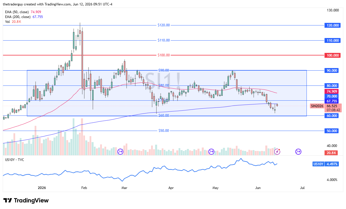 Silver daily candlestick chart. Source: TradingView